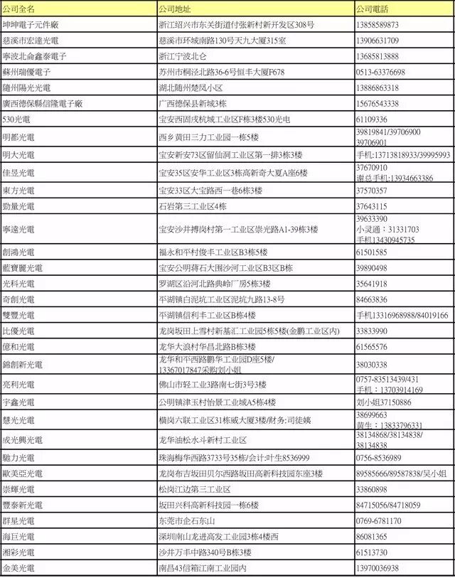 LED封装厂名录大全（下）