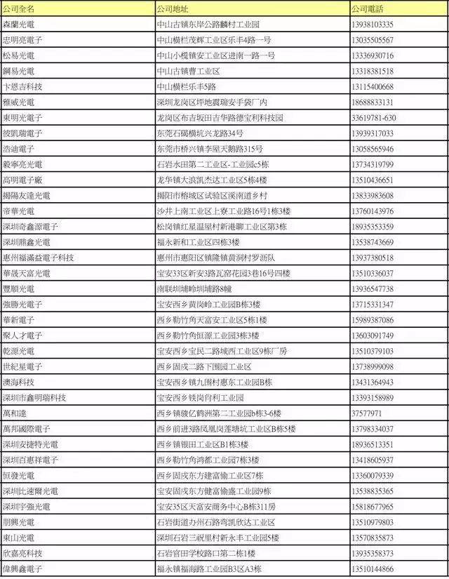 LED封装厂名录大全（下）