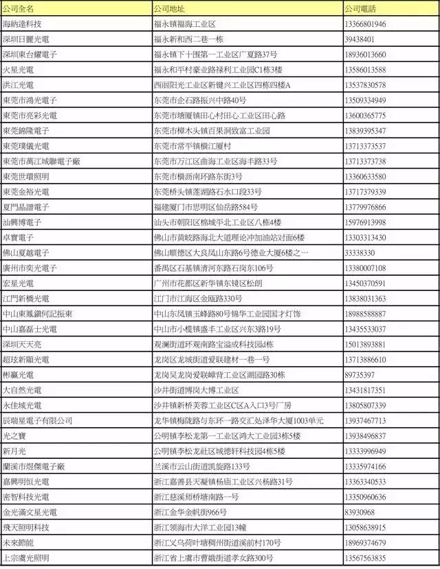 LED封装厂名录大全（下）