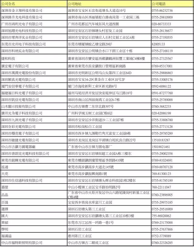 LED封装厂名录大全（上）