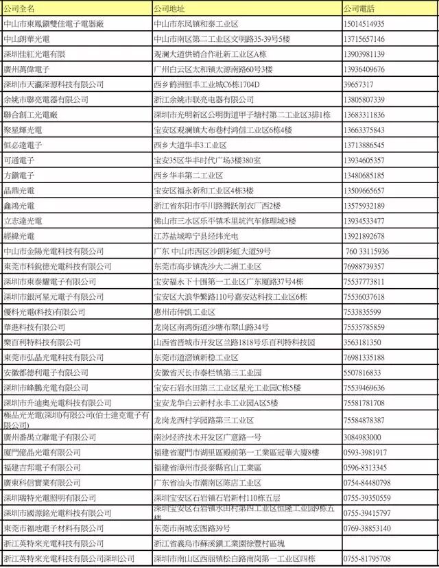 LED封装厂名录大全（上）