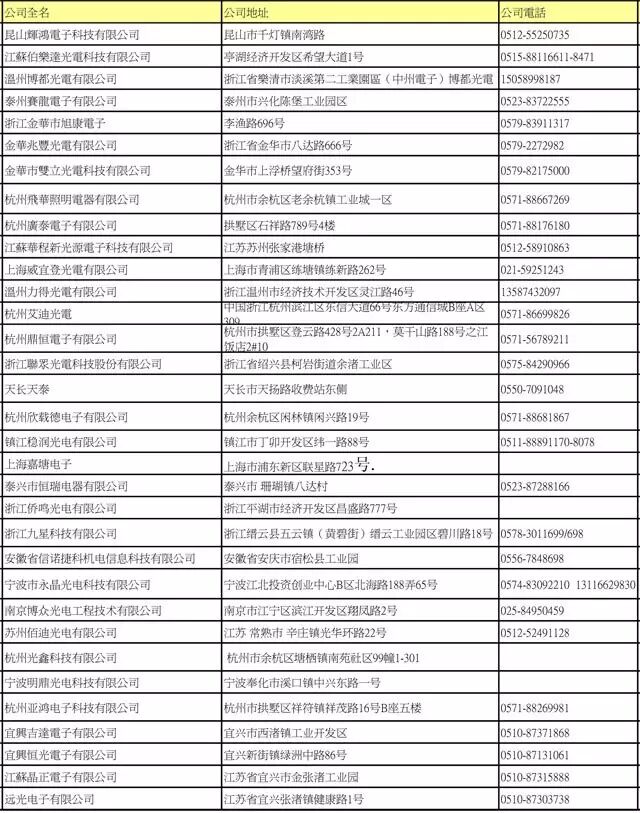 LED封装厂名录大全（上）