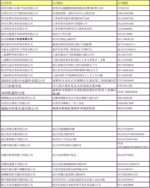 LED封装厂名录大全（上）