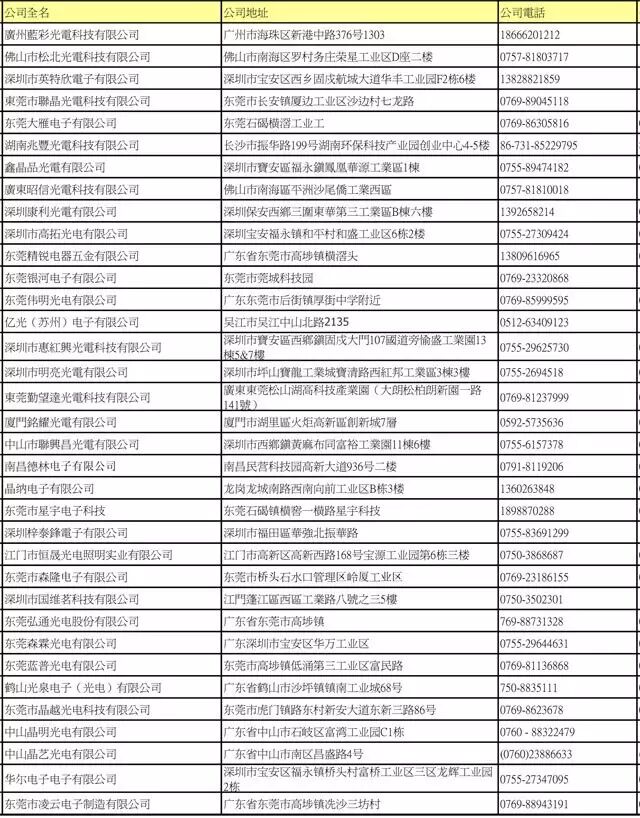 LED封装厂名录大全（上）