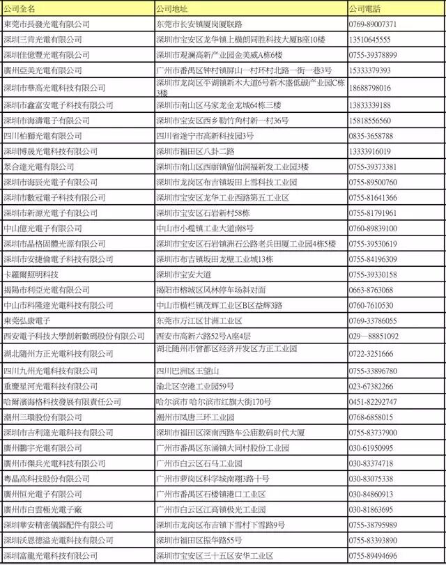 LED封装厂名录大全（上）