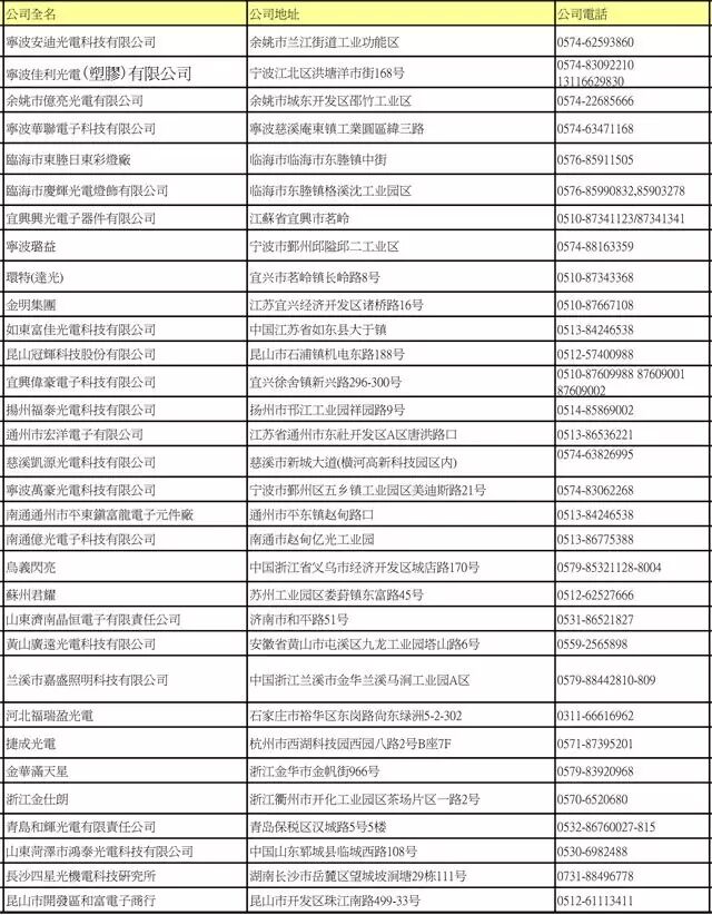 LED封装厂名录大全（上）