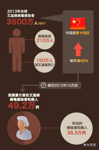 世界艾滋病日：艾滋病疫情有了这些新变化