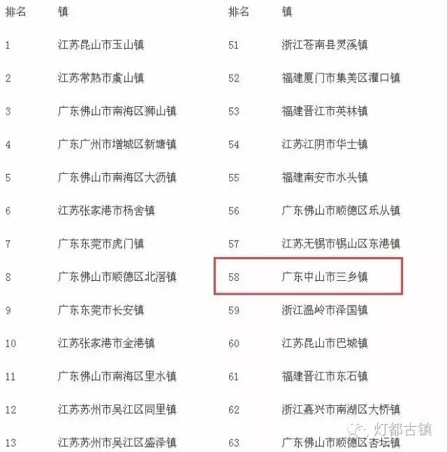 土豪，友乎？| 2015全国百强镇榜单出炉，古镇榜上有名！