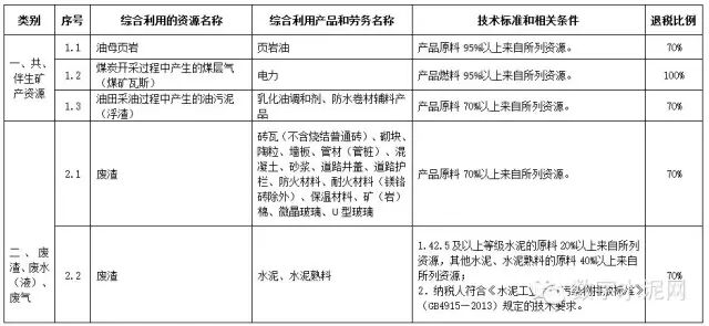 【政策】两部委印发《资源综合利用产品和劳务增值税优惠目录》的通知