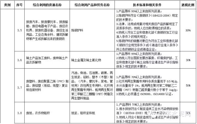 【政策】两部委印发《资源综合利用产品和劳务增值税优惠目录》的通知