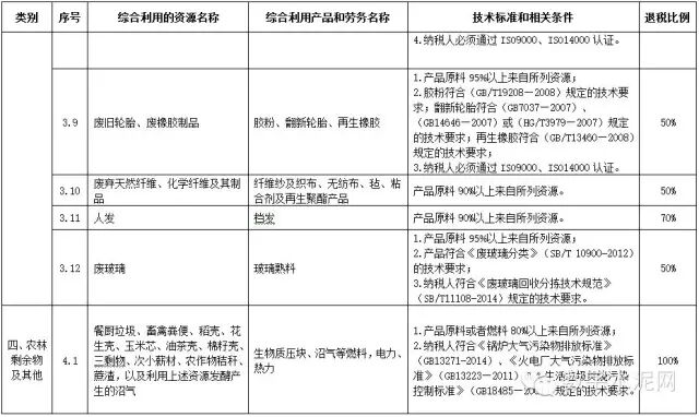 【政策】两部委印发《资源综合利用产品和劳务增值税优惠目录》的通知