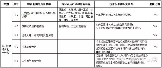 【政策】两部委印发《资源综合利用产品和劳务增值税优惠目录》的通知