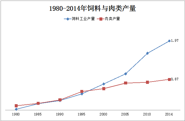 中国人被允许生二胎这件事儿 跟我们饲料有关系么?回答是当然!