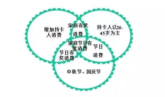 營銷策劃技巧，銀行活動營銷策劃與技巧