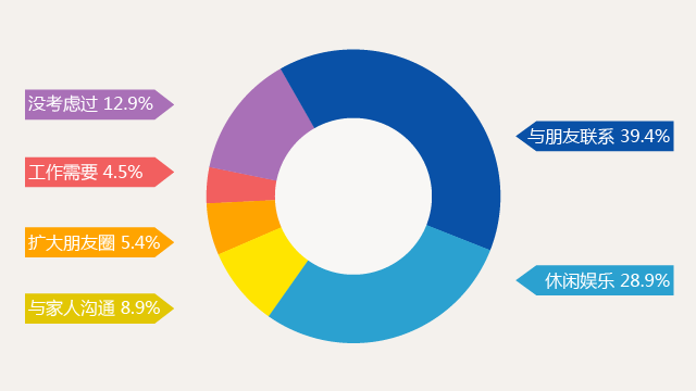 什么？95后基本不用微信？| 90后最全研究报告，全在这里了！