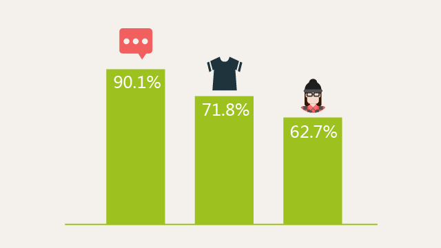 什么？95后基本不用微信？| 90后最全研究报告，全在这里了！