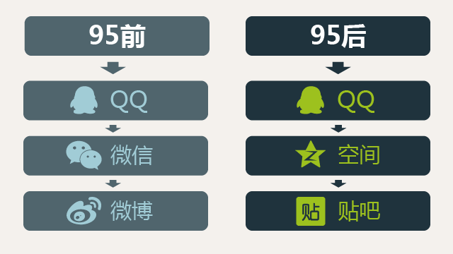 什么？95后基本不用微信？| 90后最全研究报告，全在这里了！