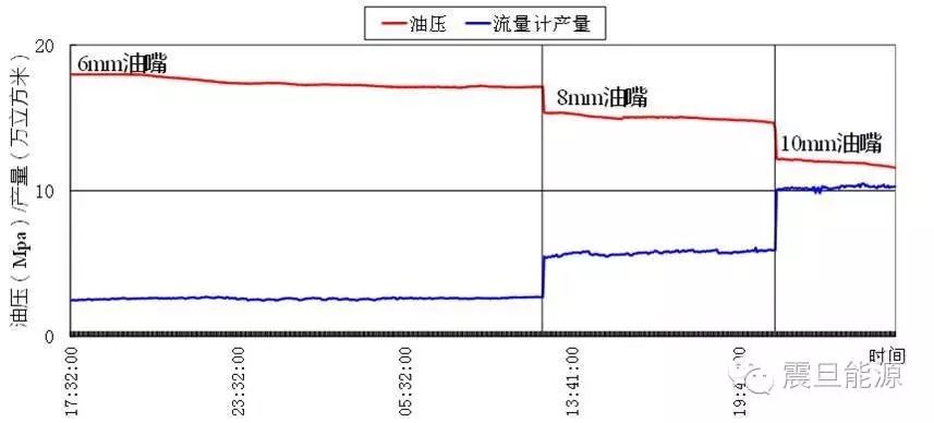 石牛栏组放喷求产压力产量曲线图(中国地质调查局网站)