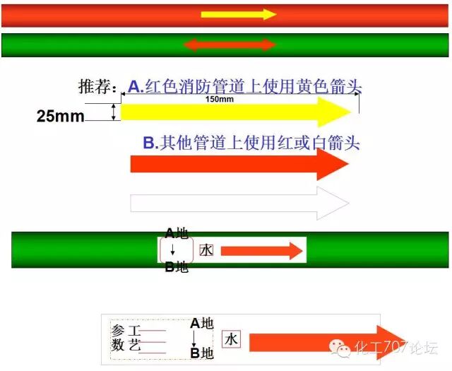 常用工业管道标识规范及颜色，收集齐了！