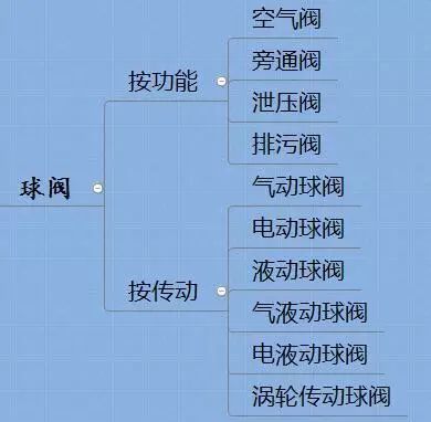 球閥