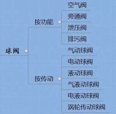 球閥