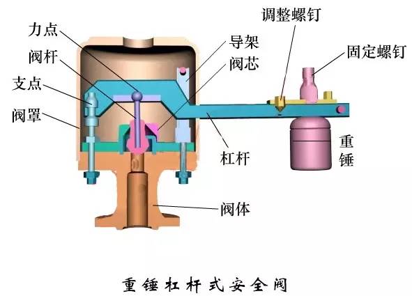 弹簧式安全阀_蝶形弹簧式安阀_启闭阀弹簧