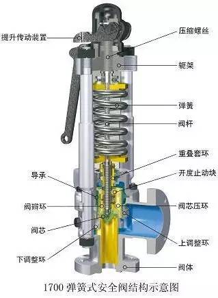 启闭阀弹簧_弹簧式安全阀_蝶形弹簧式安阀