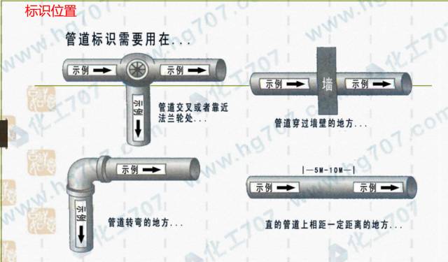 常用工业管道标识规范及颜色，收集齐了！
