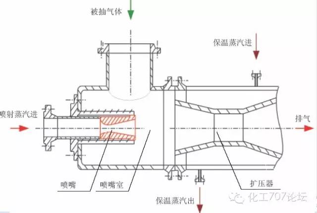 水喷射真空泵结构优点