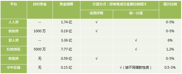 深度分析P2P平台的风险准备金（附案例）
