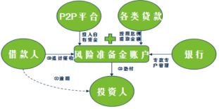 深度分析P2P平台的风险准备金（附案例）