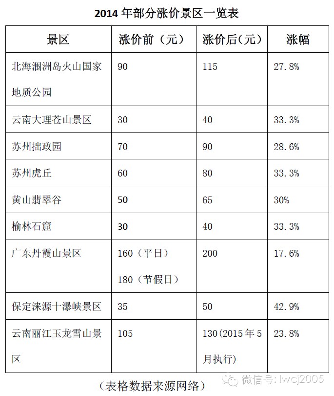 【景区门票】由“涨价潮”引发的景区定价策略及盈利模式思考