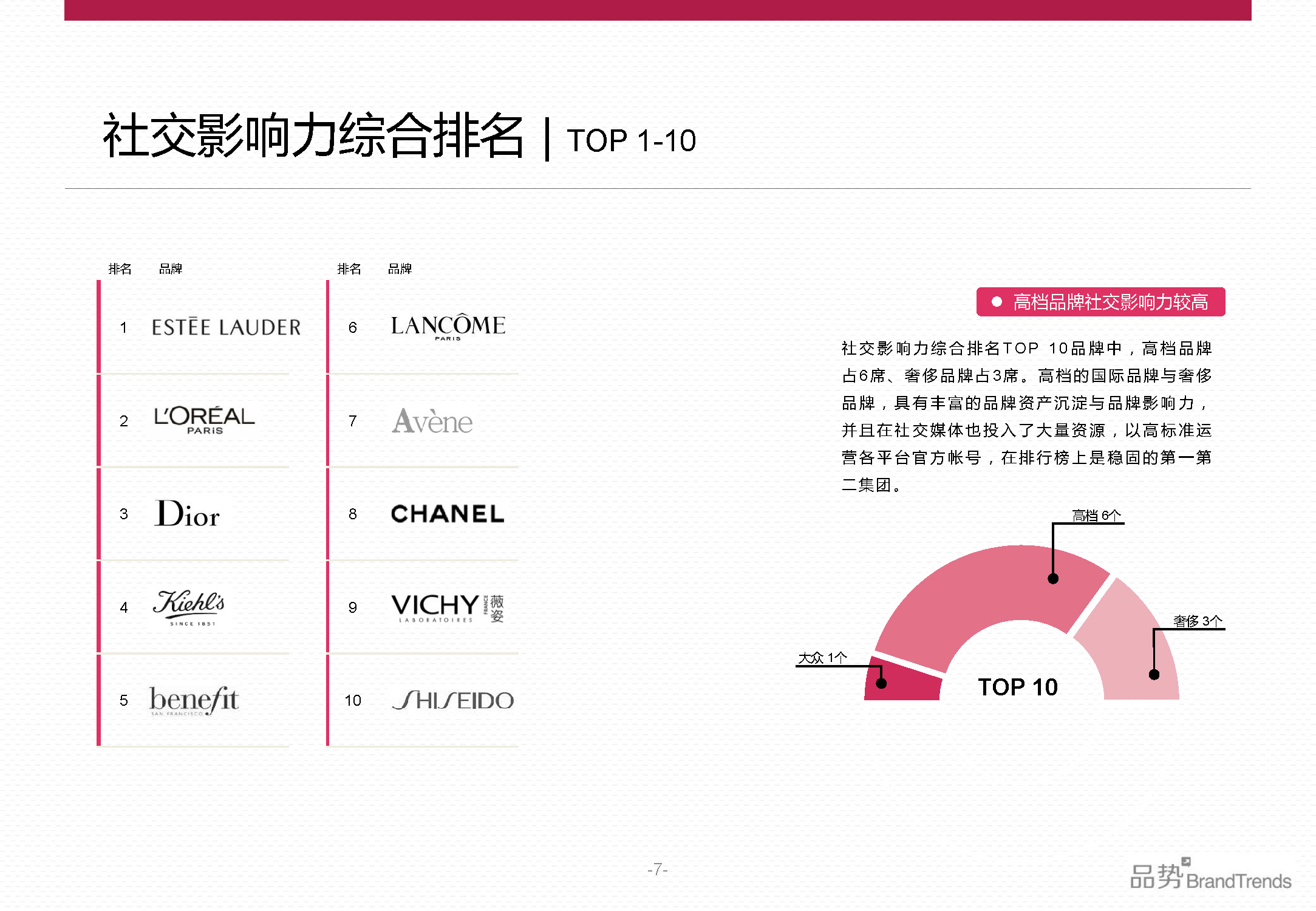 BrandTrends：2014上半年化妆品品牌社交影响力报告（附下载）
