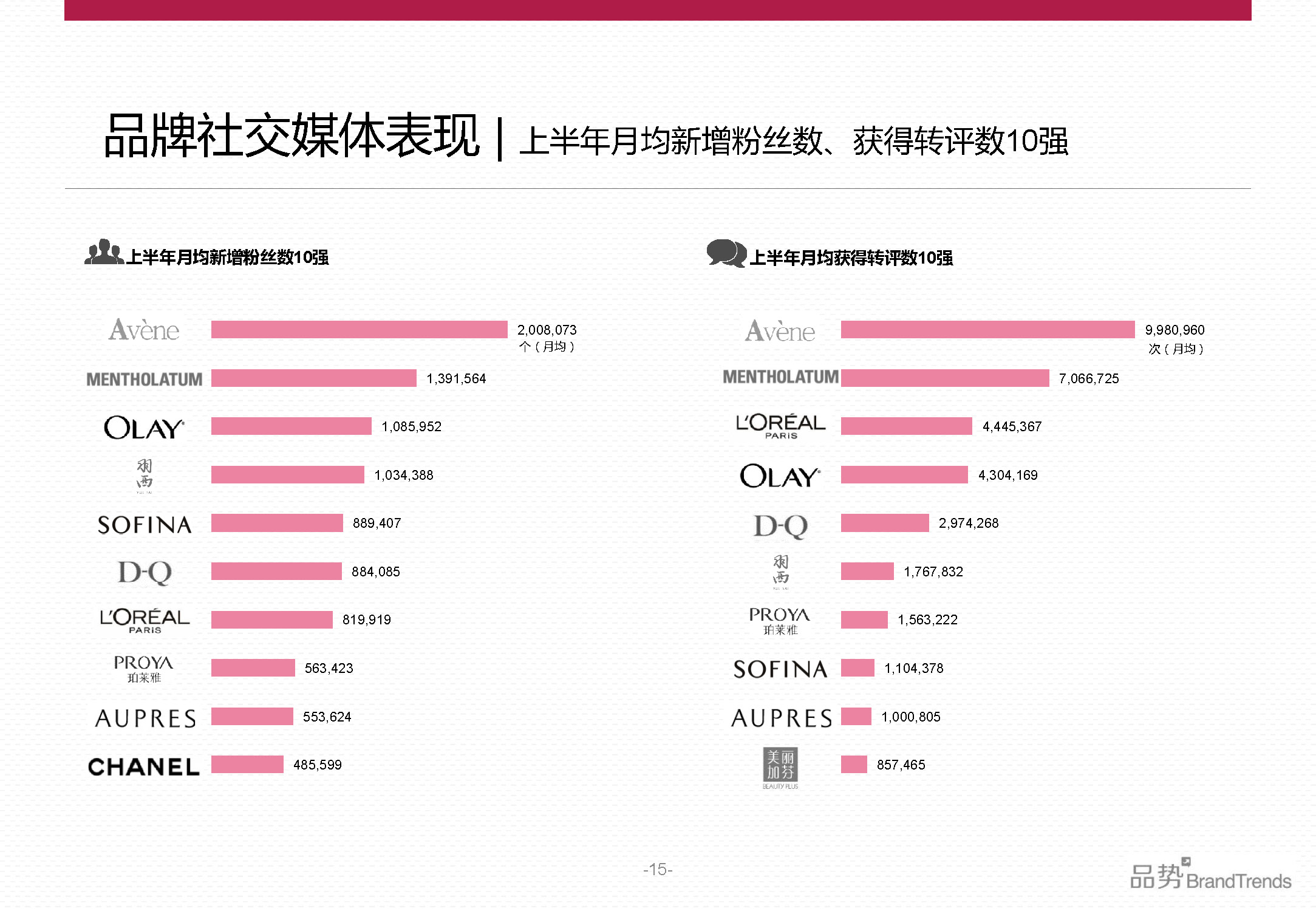 BrandTrends：2014上半年化妆品品牌社交影响力报告（附下载）