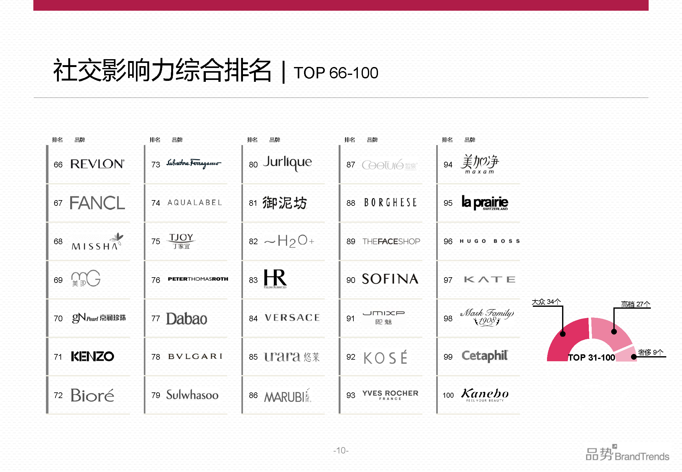 BrandTrends：2014上半年化妆品品牌社交影响力报告（附下载）