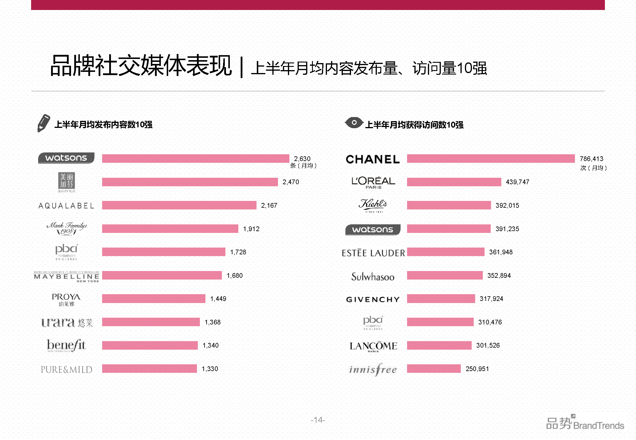 BrandTrends：2014上半年化妆品品牌社交影响力报告（附下载）