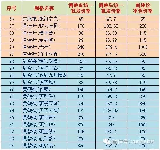 烟民们请注意,从5月10日起 利群等烟都涨价啦!(附价格目录表)