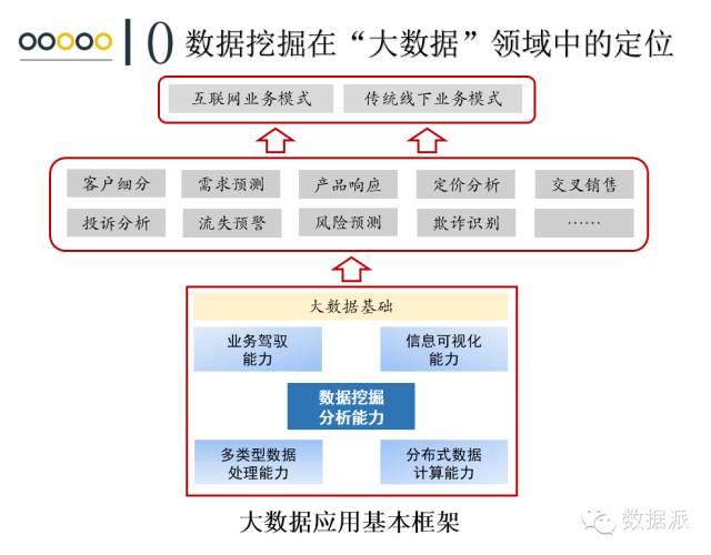 【干货】以客户为中心的商业银行数据挖掘技术应用