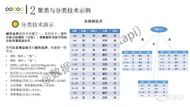 【干货】以客户为中心的商业银行数据挖掘技术应用