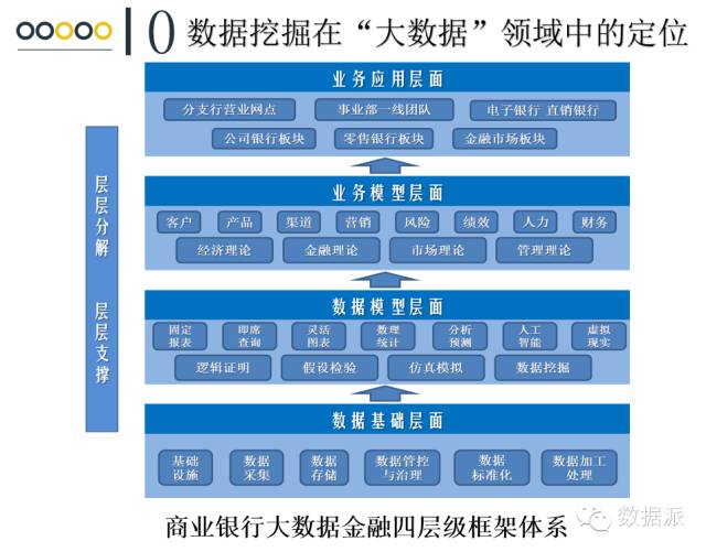 【干货】以客户为中心的商业银行数据挖掘技术应用