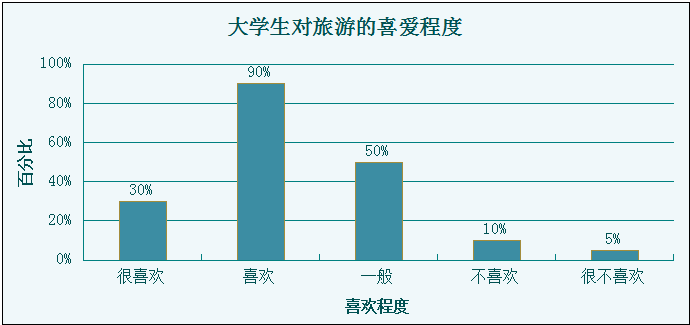 旅游o2o细分展望:大学生旅游市场发展的新趋势