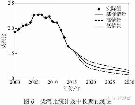 我国未来石油消费发展澳博注册网站平台趋势分析 我国未来石油消费发展澳博注册网站平台趋势分析