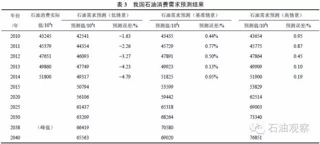 我国未来石油消费发展澳博注册网站平台趋势分析 我国未来石油消费发展澳博注册网站平台趋势分析