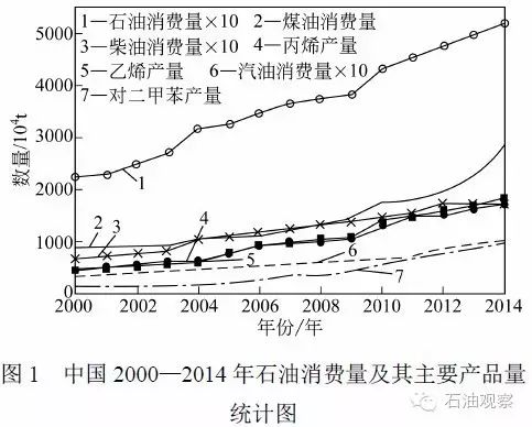 我国未来石油消费发展澳博注册网站平台趋势分析 我国未来石油消费发展澳博注册网站平台趋势分析