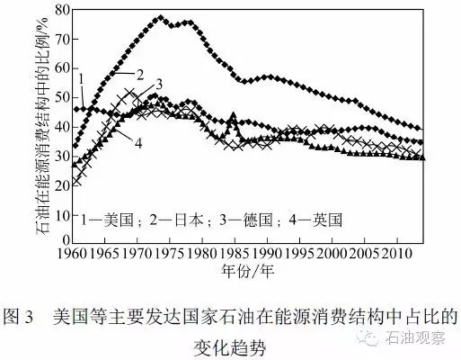 我国未来石油消费发展澳博注册网站平台趋势分析 我国未来石油消费发展澳博注册网站平台趋势分析