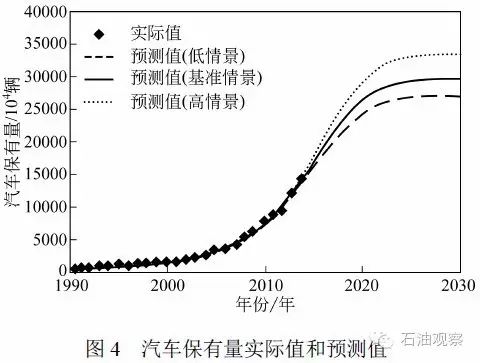 我国未来石油消费发展澳博注册网站平台趋势分析 我国未来石油消费发展澳博注册网站平台趋势分析