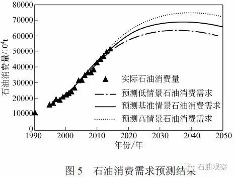 我国未来石油消费发展澳博注册网站平台趋势分析 我国未来石油消费发展澳博注册网站平台趋势分析