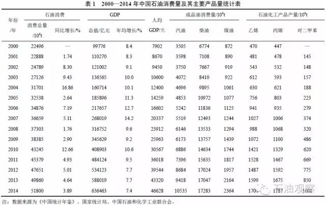 我国未来石油消费发展澳博注册网站平台趋势分析 我国未来石油消费发展澳博注册网站平台趋势分析