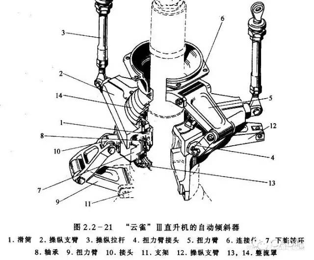 图解直升飞机的结构原理