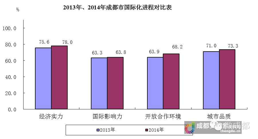 虽然近年来成都市产业结构进一步调整,2014年第三产业增加值占gdp比重